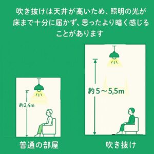 普通の天井の高さの照明と、吹き抜けの照明の高さの違いを表す図